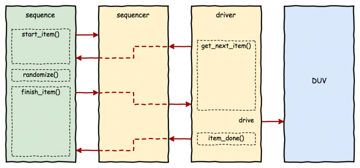 UVM driver sequencer handshake mechanism